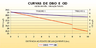 Gráfico de decaimento de DBO e OD